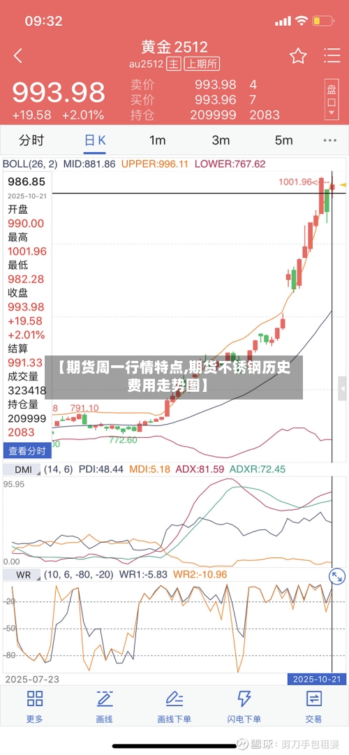 【期货周一行情特点,期货不锈钢历史费用走势图】-第2张图片