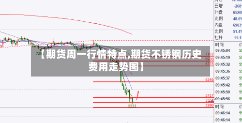 【期货周一行情特点,期货不锈钢历史费用走势图】
