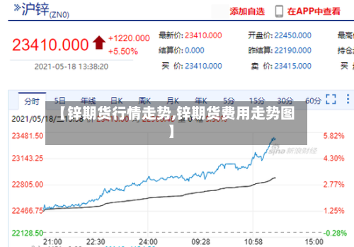 【锌期货行情走势,锌期货费用走势图】-第2张图片